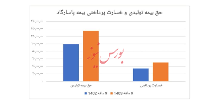 رشد حق بیمه تولیدی با چاشنی بیمه‌های زندگی/10 دی ساعت 19