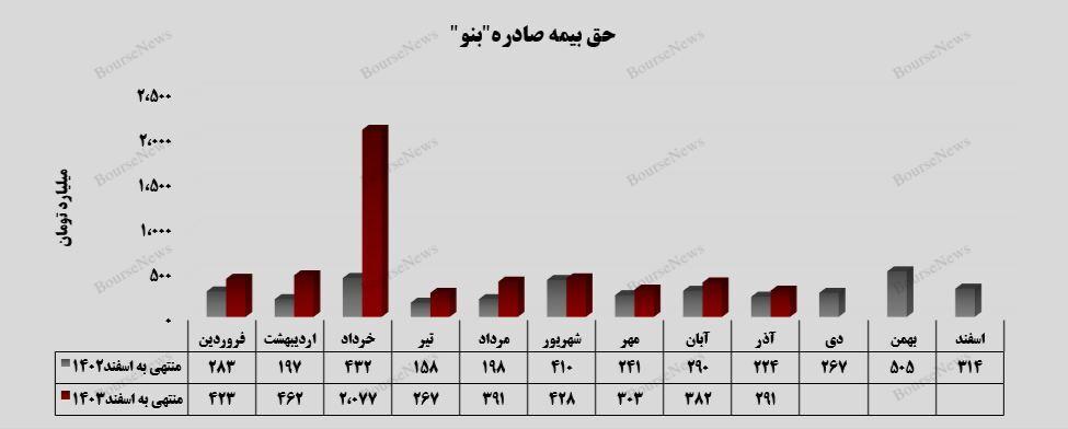 رشد ۳۰ درصدی بیمه تجارت نو در آذرماه