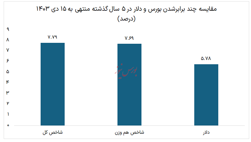 سرمایه گذاری در سهام یا صندوق سهامی؟