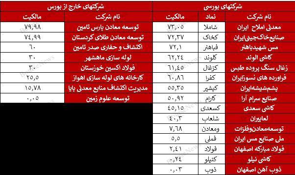 بررسی جامع معادن و کارخانجات طلای کشور