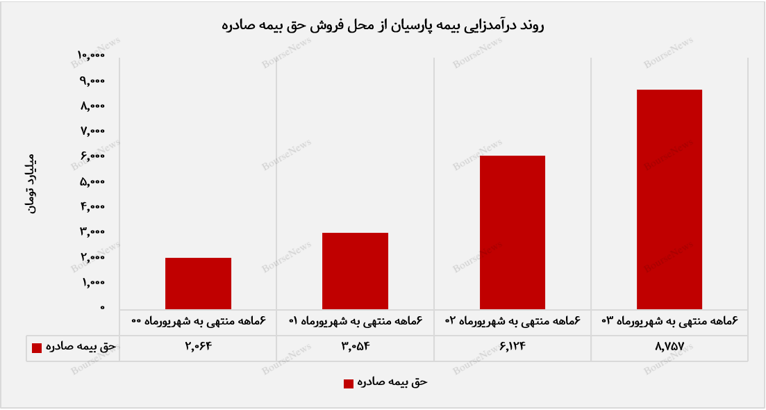 صعود مداوم درآمدهای بیمه پارسیان