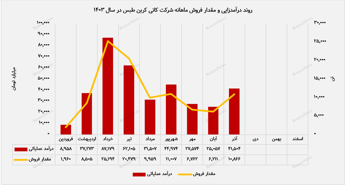 آذرماه، نقطه بازگشت روند صعودی