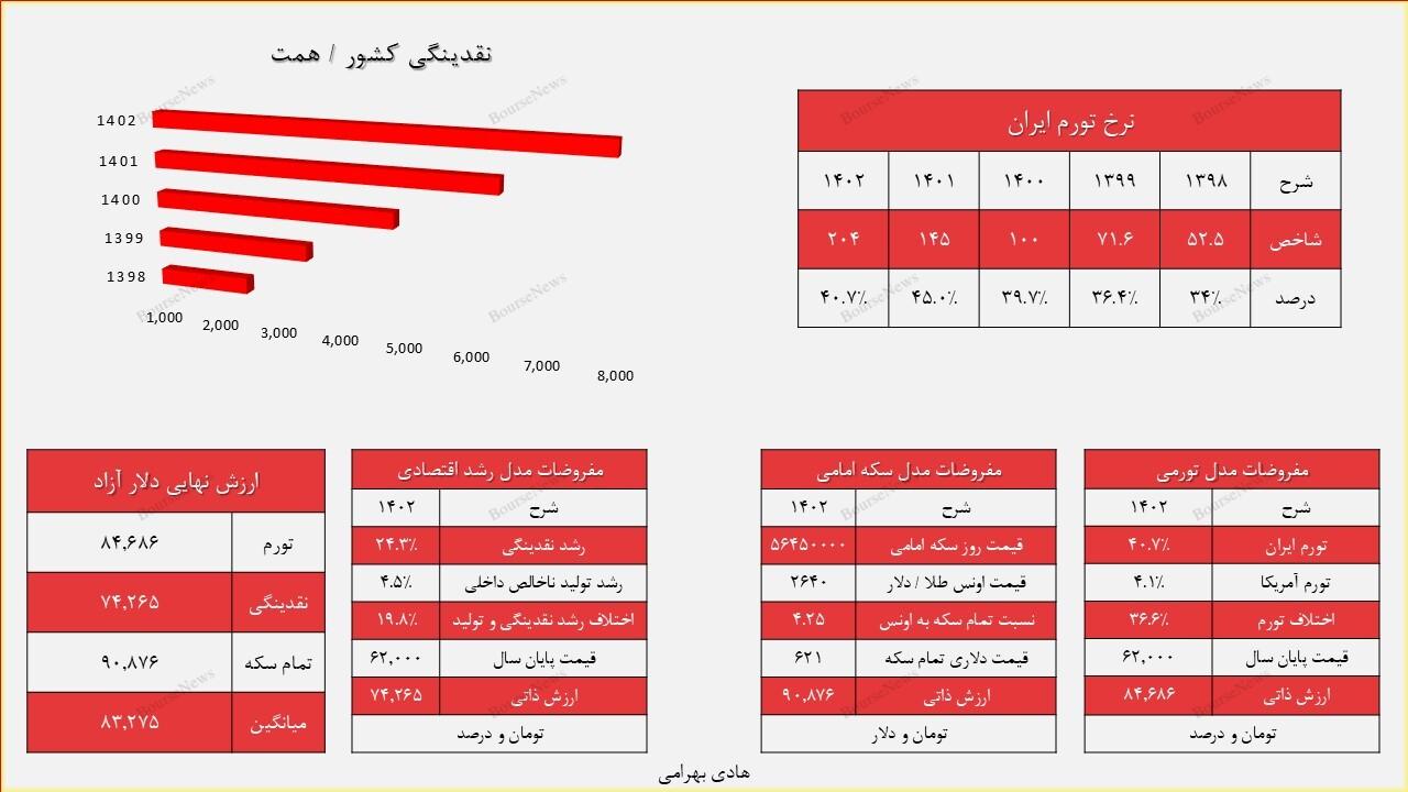 با سرکوب قیمت دلار نمیتوان مشکلات اقتصادی را پنهان کرد!