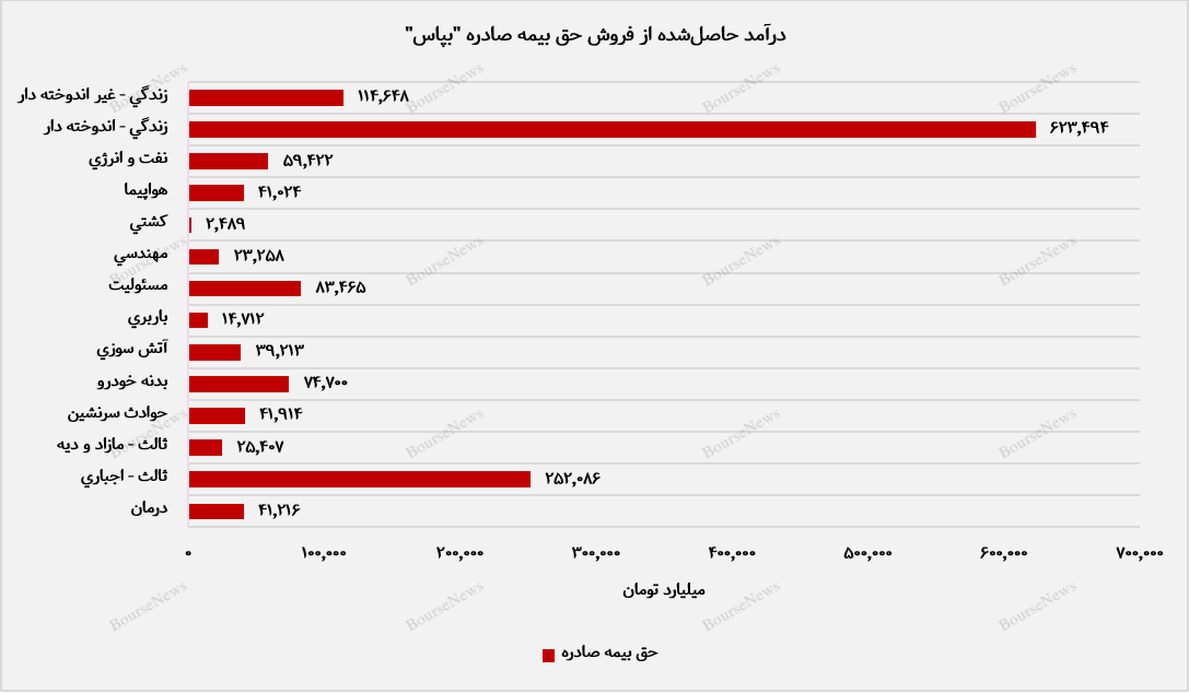 تفکیکی فروش حق بیمه صادره بیمه پاسارگاد+بورس نیوز