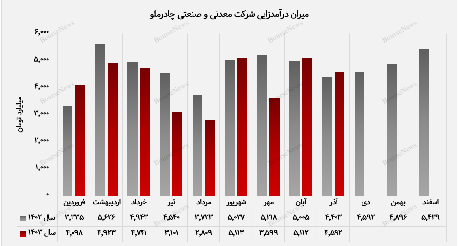 روند فورش ماهانه کچاد+بورس نیوز