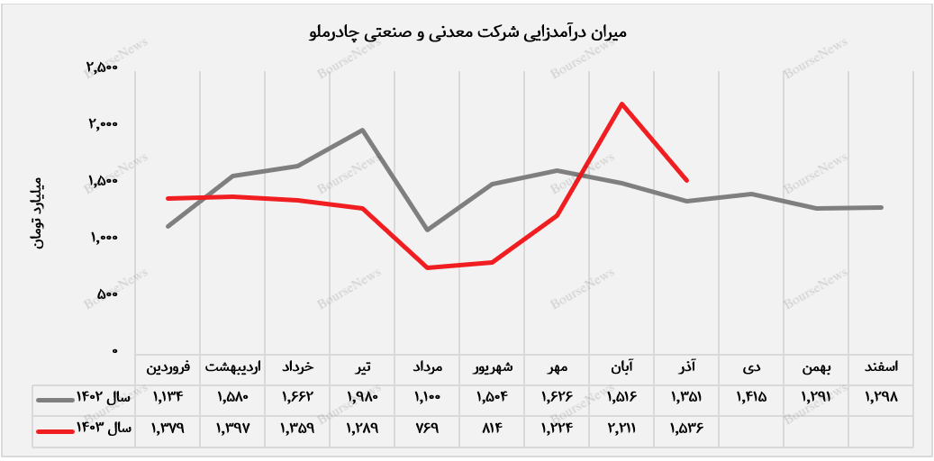 روند مقدار فروش ماهانه معدنی و صنعتی چادرملو+بورس نیوز