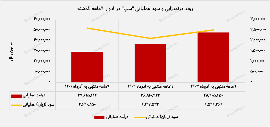 روند درآمدهای عملیاتی سپ+بورس نیوز