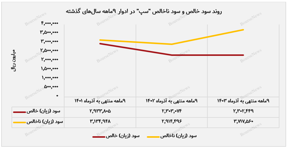 میزان سود خالص شرکت سپ+بورس نیوز