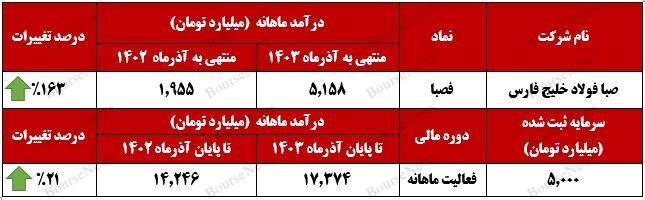 رکوردشکنی درآمدی