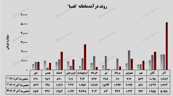 رکوردشکنی درآمدی