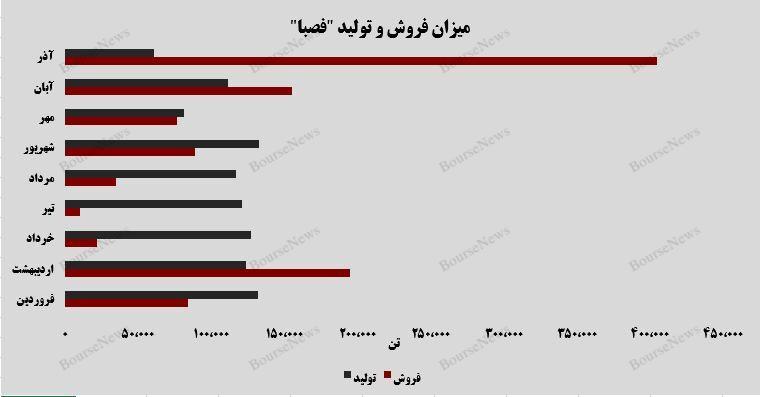 رکوردشکنی درآمدی