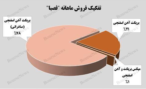 رکوردشکنی درآمدی