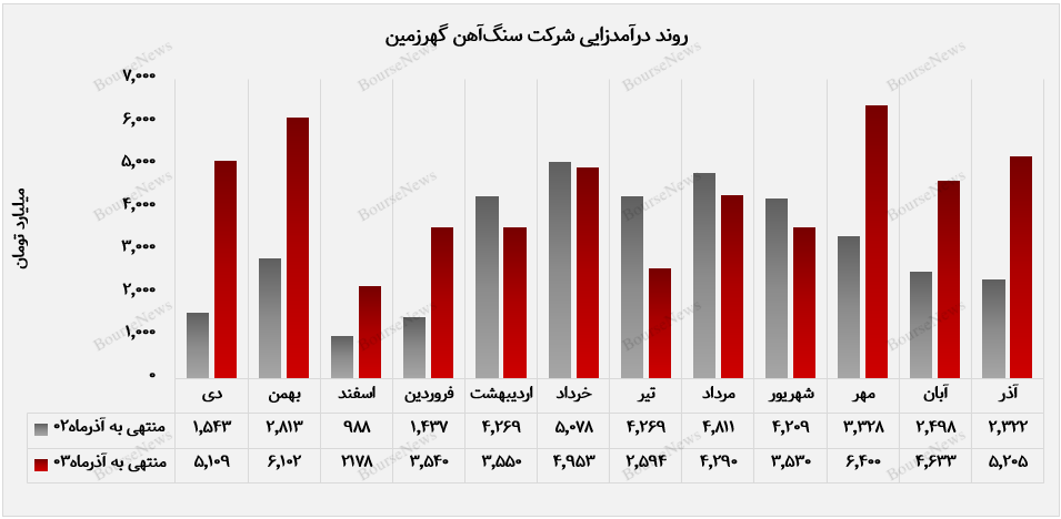 فروش محصولات سنگ‌آهن گهرزمین در آذرماه به اوج رسید+بورس نیوز