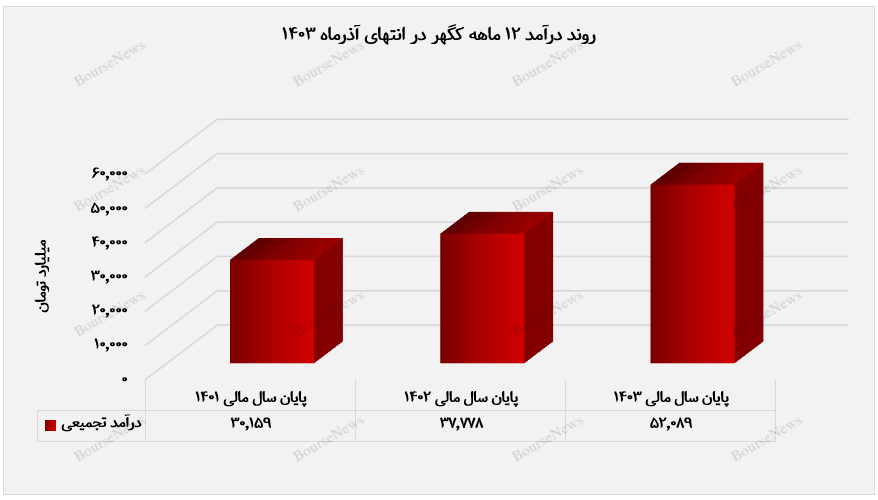 درآمد تجمیعی کگهر در 12 ماه سال منتهی به آذرماه 1403+بورس نیوز