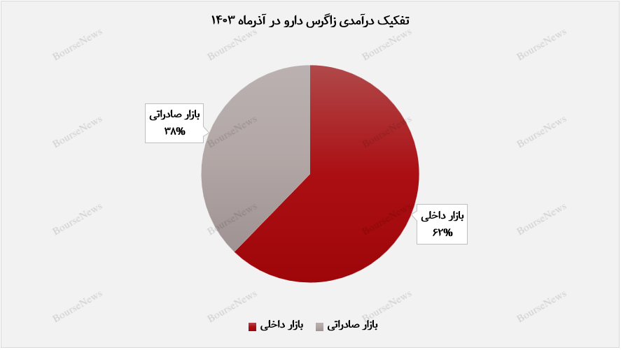 تفکیک درآمدزایی دزاگرس در آذرماه1403+بورس نیوز