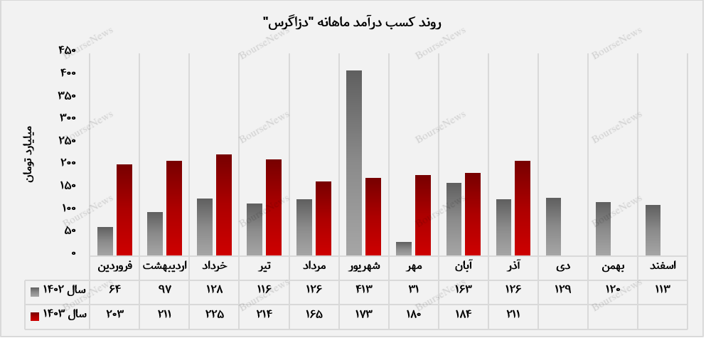 روند درامدزایی دزاگرس تا پایان آذرماه 1403+بورس نیوز