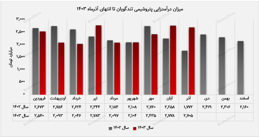 روند درآمدزایی پتروشیمی تندگویان تا آذرماه 1403+بورس نیوز