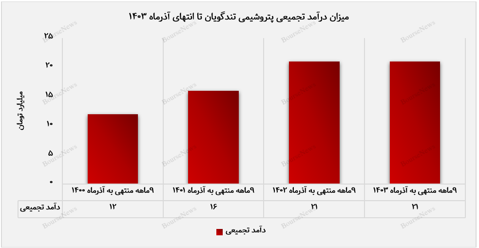 روند درآمد تجمیعی پتروشیمی تندگویان+بورس نیوز