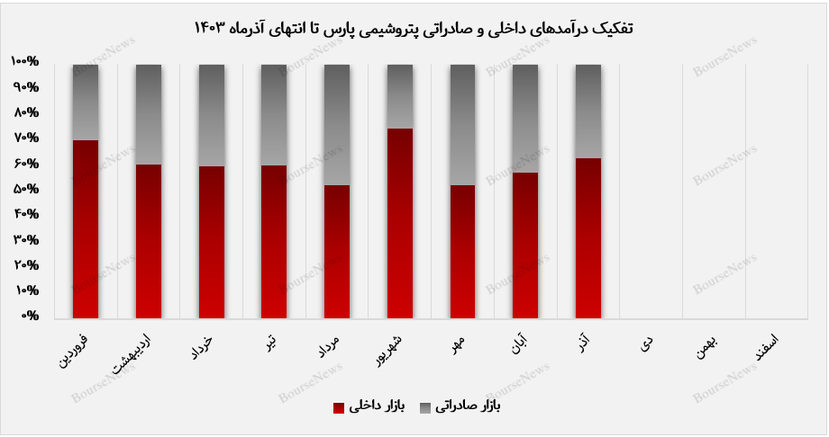 تفکیک درآمدهای پتروشیمی پارس+بورس نیوز