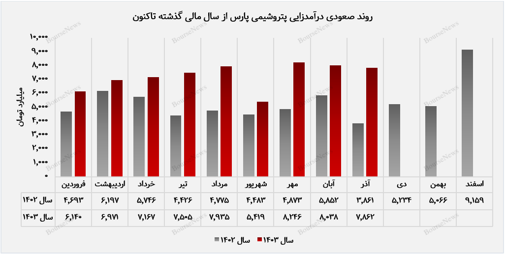 روند درآمد ماهانه پتروشیمی پارس+بورس نیوز