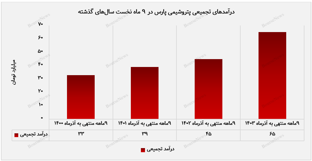 درامد تجمیعی پتروشیمی پارس در 9 ماه نخست +بورس نیوز