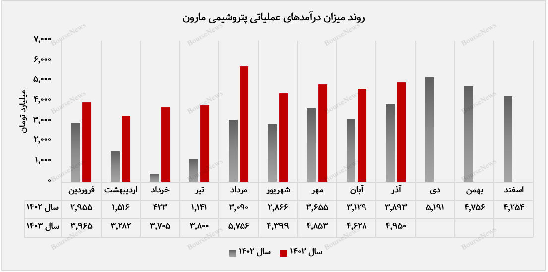 رشد ۲۷ درصدی درآمد ماهانه مارون نسبت به سال گذشته+بورس نیوز