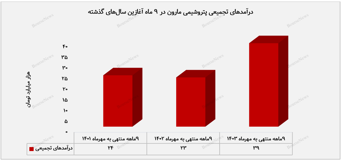 رشد ۲۷ درصدی درآمد ماهانه مارون نسبت به سال گذشته+بورس نیوز