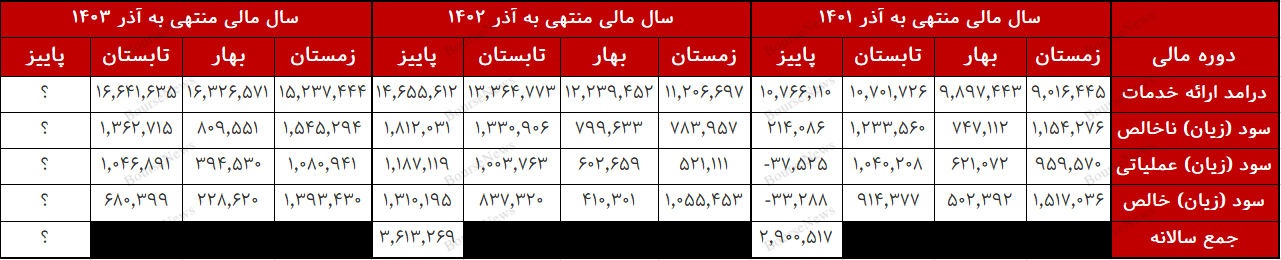 پاسخ به نامه پرداخت الکترونیک سامان کیش