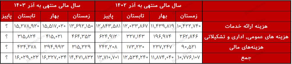 پاسخ به نامه پرداخت الکترونیک سامان کیش