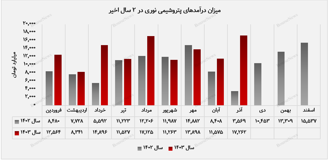 برش سنگین، پیشتاز درآمدزایی در پتروشیمی نوری+بورس نیوز