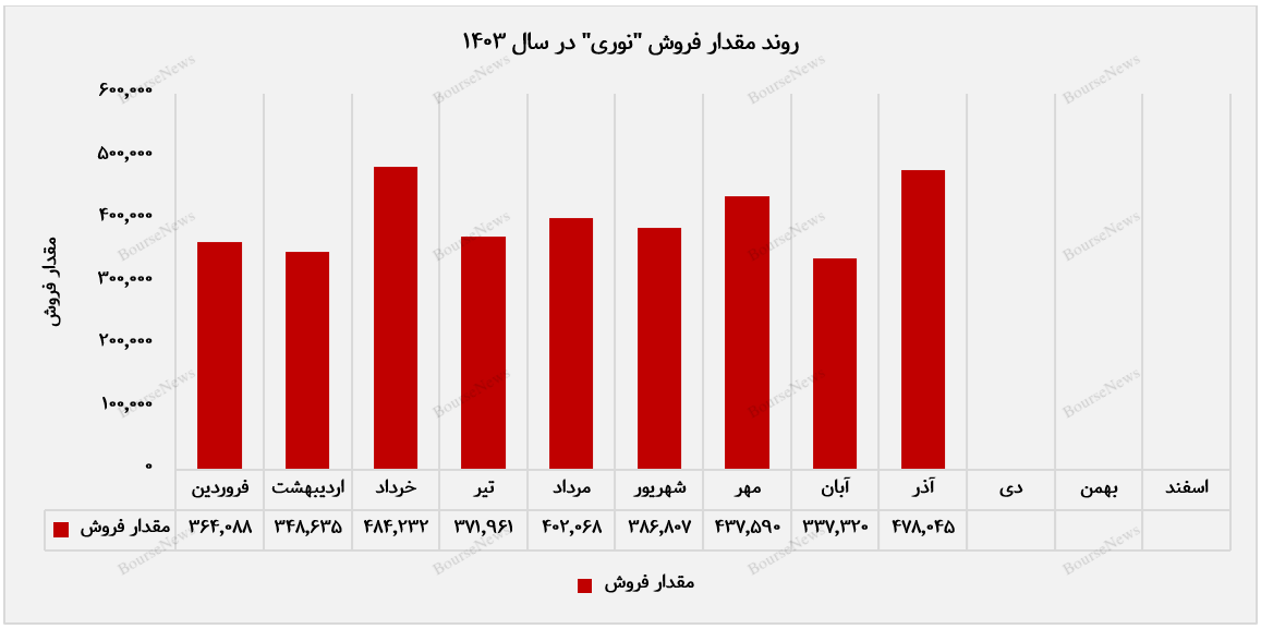 برش سنگین، پیشتاز درآمدزایی در پتروشیمی نوری+بورس نیوز