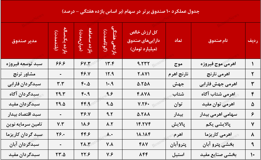 ثبت عملکرد مطلوب و با ثبات در صندوق با درآمد ثابت