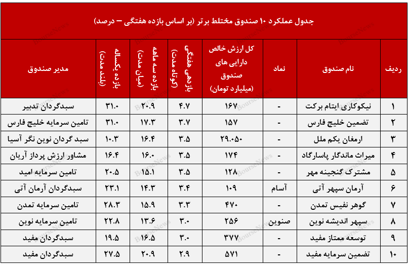 ثبت عملکرد مطلوب و با ثبات در صندوق با درآمد ثابت