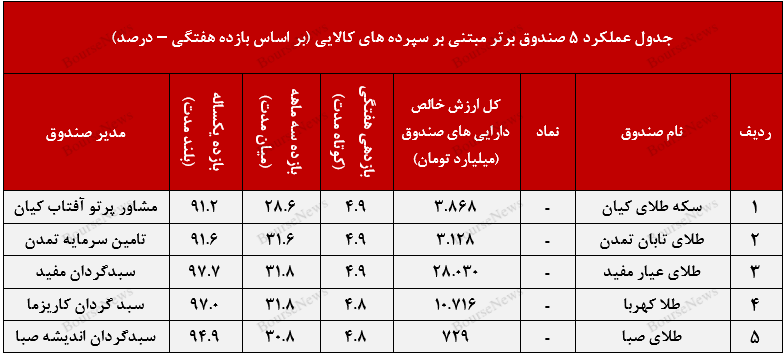 ثبت عملکرد مطلوب و با ثبات در صندوق با درآمد ثابت