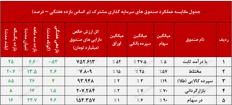 ثبت عملکرد مطلوب و با ثبات در صندوق با درآمد ثابت