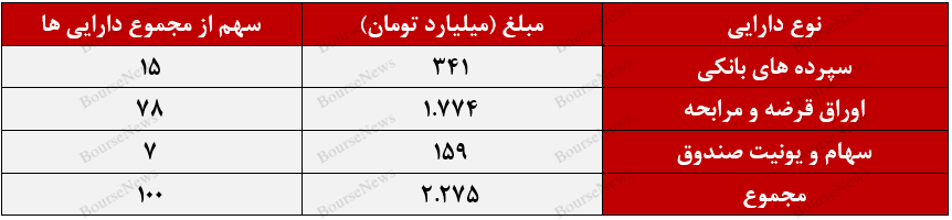 ثبت عملکرد مطلوب و با ثبات در صندوق با درآمد ثابت