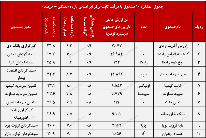 ثبت عملکرد مطلوب و با ثبات در صندوق با درآمد ثابت