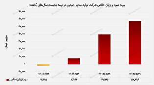 افزایش ۴۵ درصدی سود خالص 