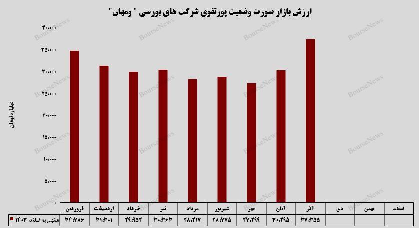 جامپ ارزش بازار پرتفوی بورسی