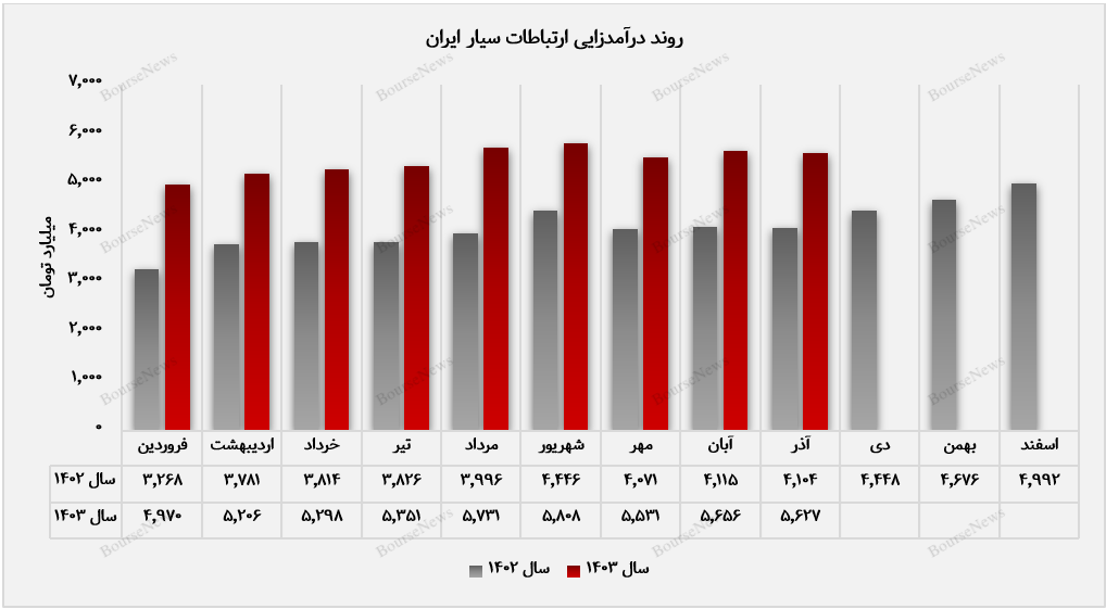 درآمد تجمیعی