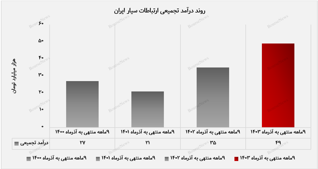 درآمد تجمیعی