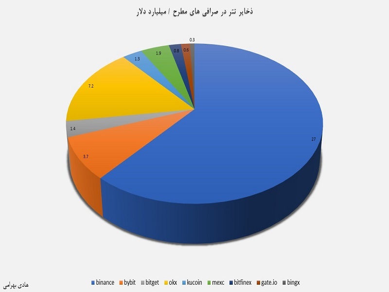 تتر به این زودی ها از بین نمیرود!