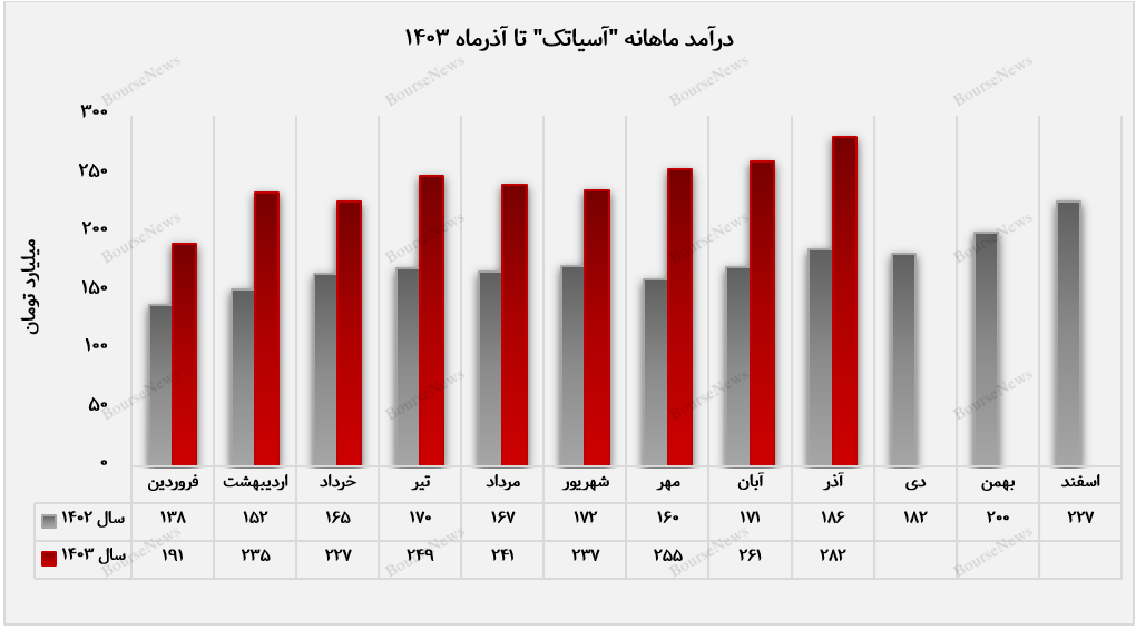 روند صعودی درآمدزایی آسیاتک در آذرماه 1403+بورس نیوز