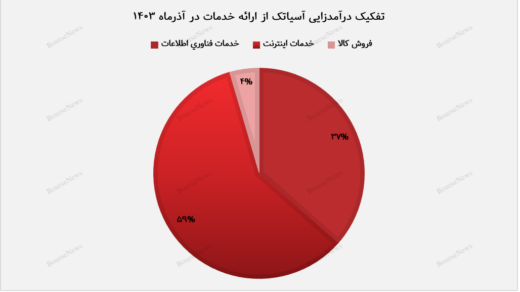 تفکیک درآمدزایی آسیاتک در آذرماه 1403+بورس نیوز