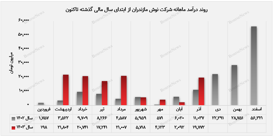 جهش درآمدی خیره‌کننده