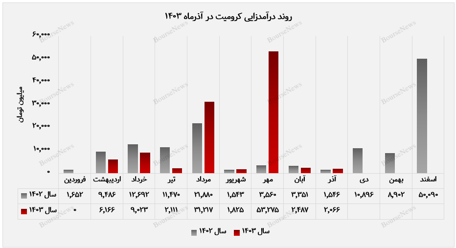 ۱۰۵ تن فروش ماهانه