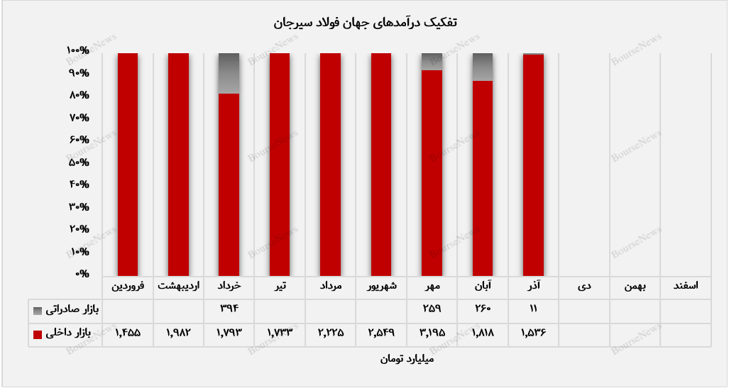 تفکیک درآمدزایی فجهان در بازارهای داخلی و صادراتی+بورس نیوز