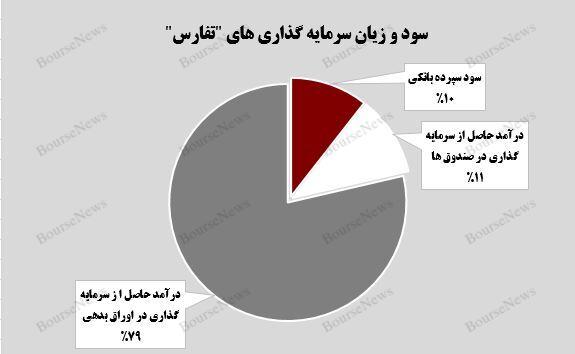 عملکرد مثبت تفارس با تحقق درآمد ۵۲ میلیارد تومانی از بازارگردانی (منتشر نشود)