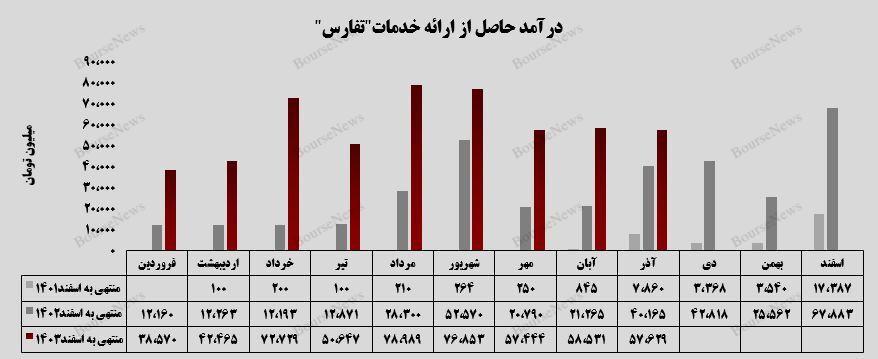 عملکرد مثبت تفارس با تحقق درآمد ۵۲ میلیارد تومانی از بازارگردانی (منتشر نشود)