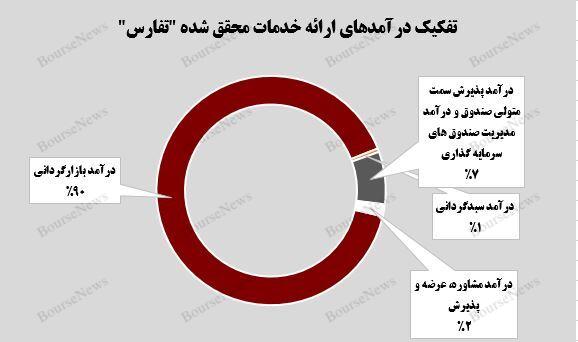 عملکرد مثبت تفارس با تحقق درآمد ۵۲ میلیارد تومانی از بازارگردانی (منتشر نشود)